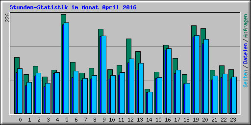 Stunden-Statistik im Monat April 2016