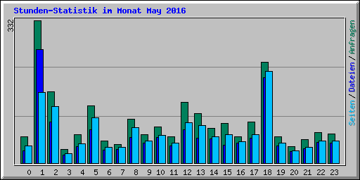 Stunden-Statistik im Monat May 2016