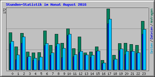 Stunden-Statistik im Monat August 2016