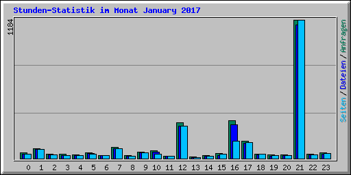 Stunden-Statistik im Monat January 2017