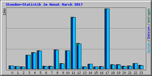 Stunden-Statistik im Monat March 2017