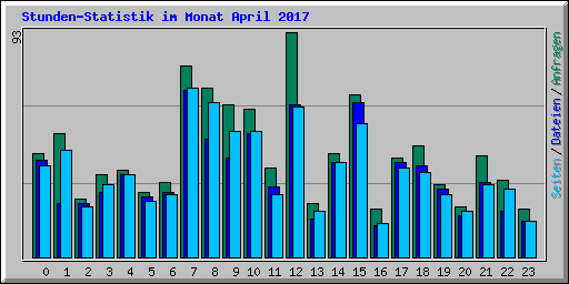 Stunden-Statistik im Monat April 2017