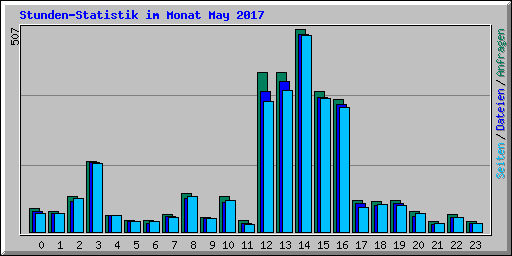 Stunden-Statistik im Monat May 2017