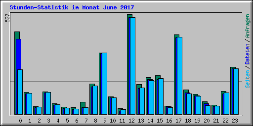 Stunden-Statistik im Monat June 2017