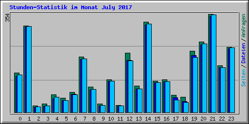 Stunden-Statistik im Monat July 2017