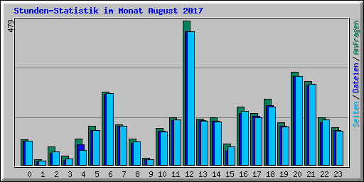 Stunden-Statistik im Monat August 2017