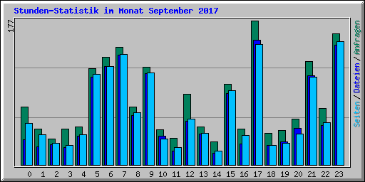 Stunden-Statistik im Monat September 2017