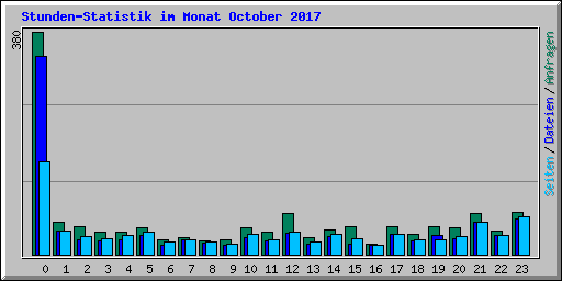 Stunden-Statistik im Monat October 2017