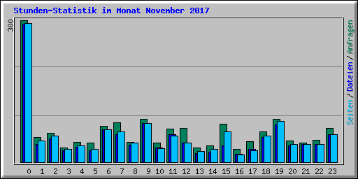 Stunden-Statistik im Monat November 2017