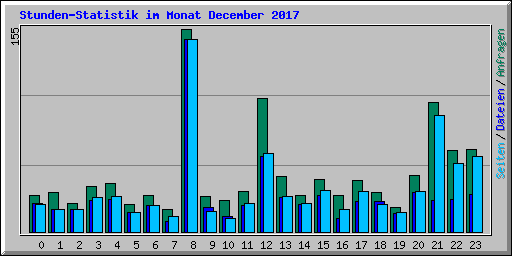 Stunden-Statistik im Monat December 2017