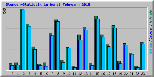 Stunden-Statistik im Monat February 2018