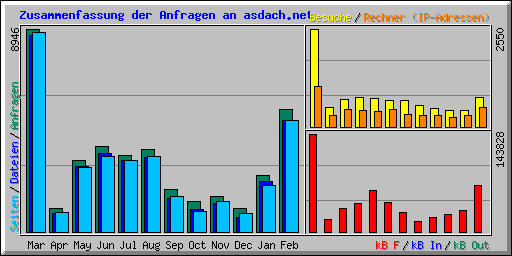 Zusammenfassung der Anfragen an asdach.net